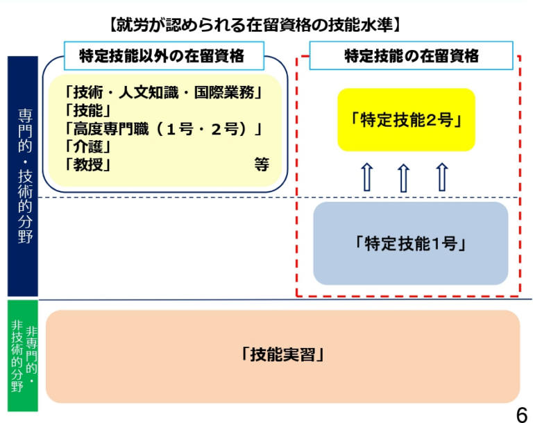 就労ビザの4段階構造（出入国在留管理庁資料より）